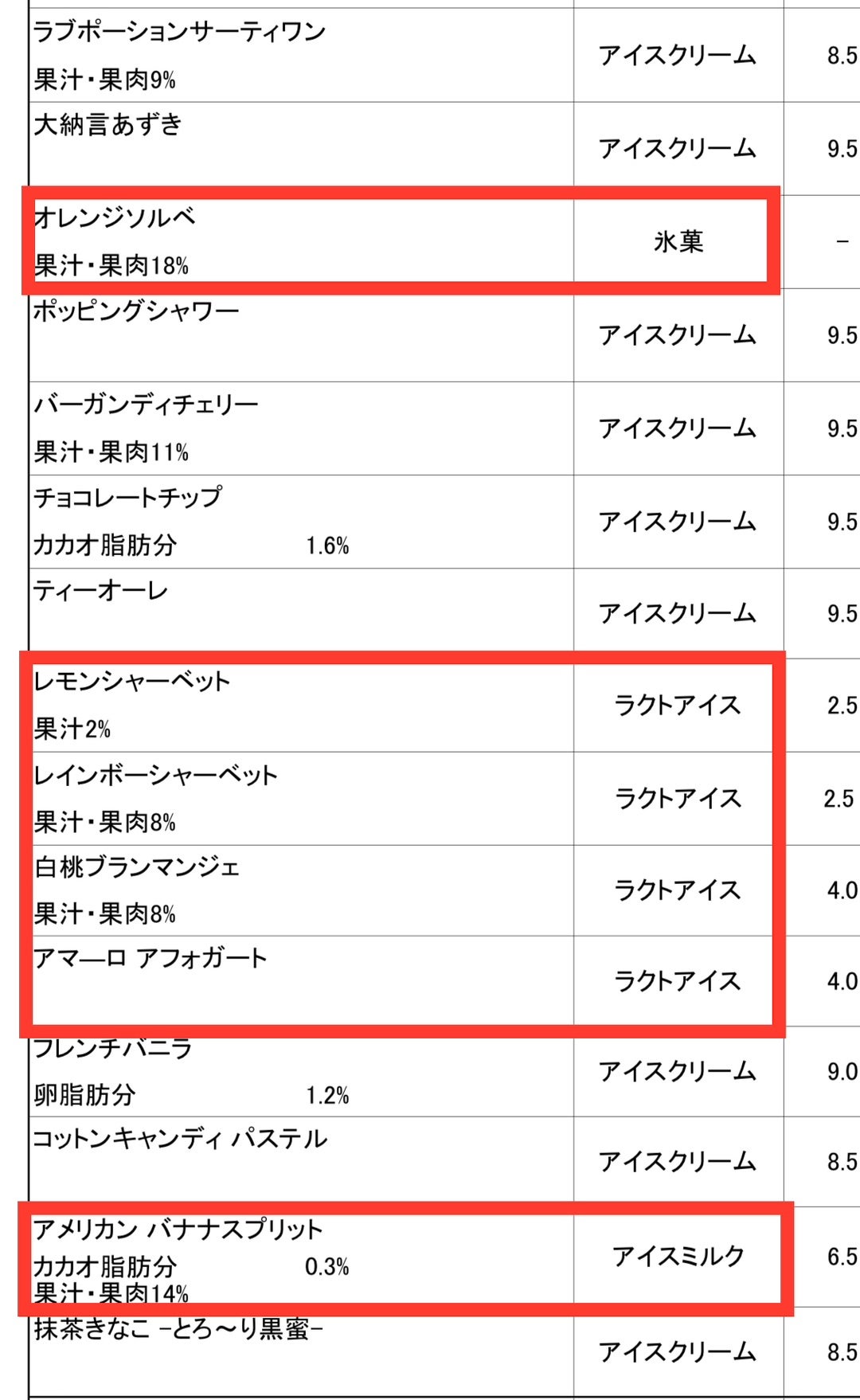 サーティワンはラクトアイス？種類別表示の真相と乳脂肪分の秘密