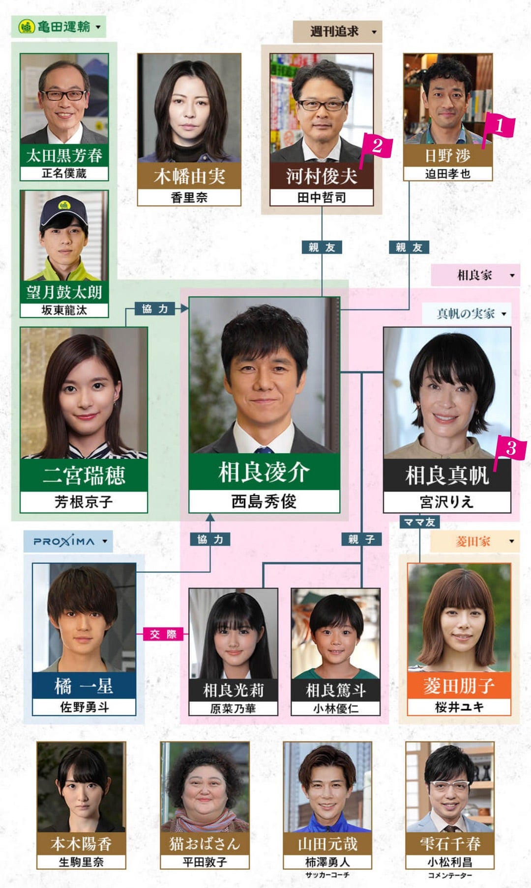 真犯人フラグの犯人ネタバレ！黒幕・河村の動機と最終回結末の真相