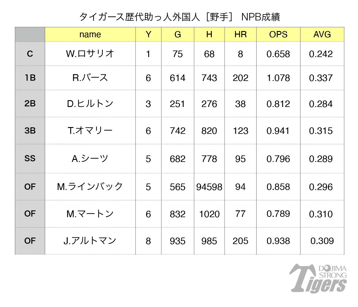 阪神歴代外国人選手の栄光と迷走｜伝説の真相から失敗の歴史まで