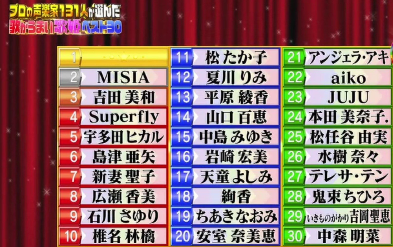 プロが選ぶ本当に歌が上手い歌手ランキング2026！歴代最強の歌唱力