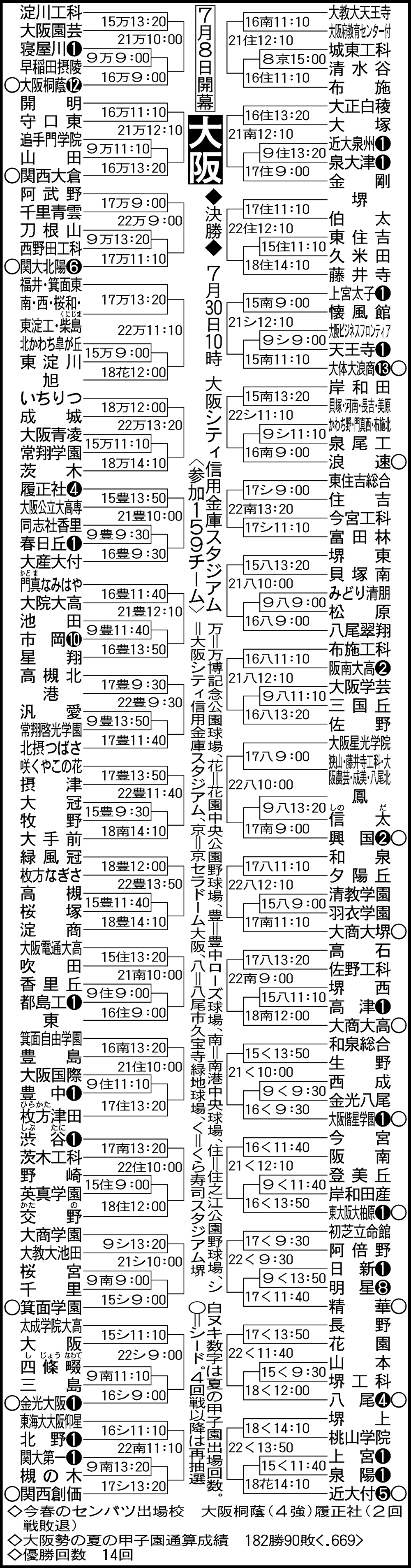 【2026】高校野球大阪大会速報！トーナメント表と注目校の勝敗