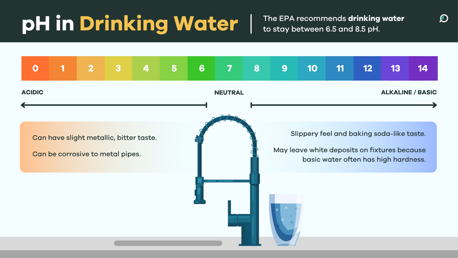 Best Ph of Drinking Water
