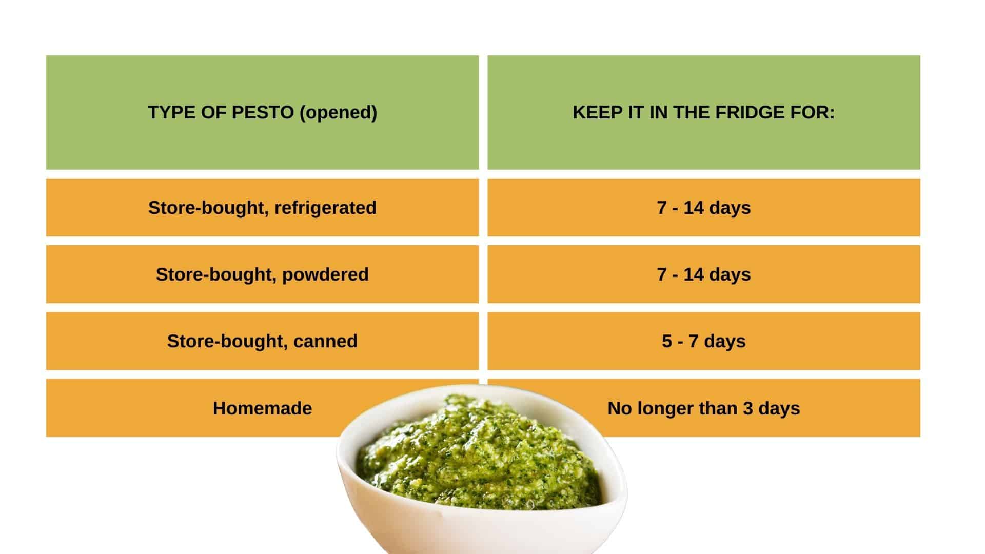 How Long Does Pesto Last Once Opened
