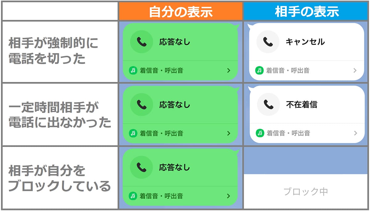 Lineブロック時の電話はどうなる？呼び出し音や相手画面の真相検証