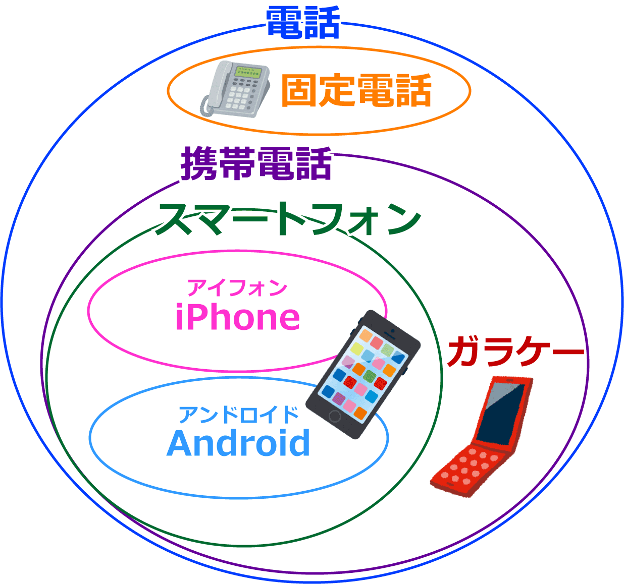 携帯とスマホの違いとは？ガラケー停波で選ぶべき端末と真相【2026】