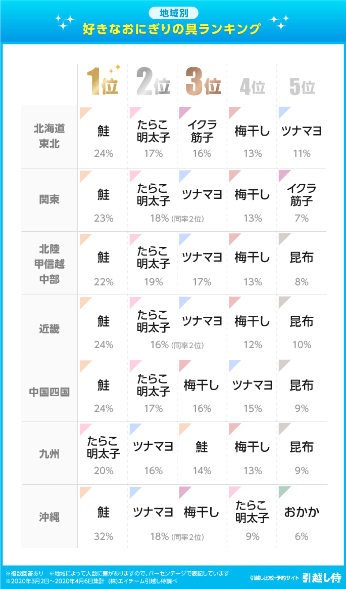 【2026最新】おにぎりの具人気ランキング！鮭・ツナマヨ超えの正体