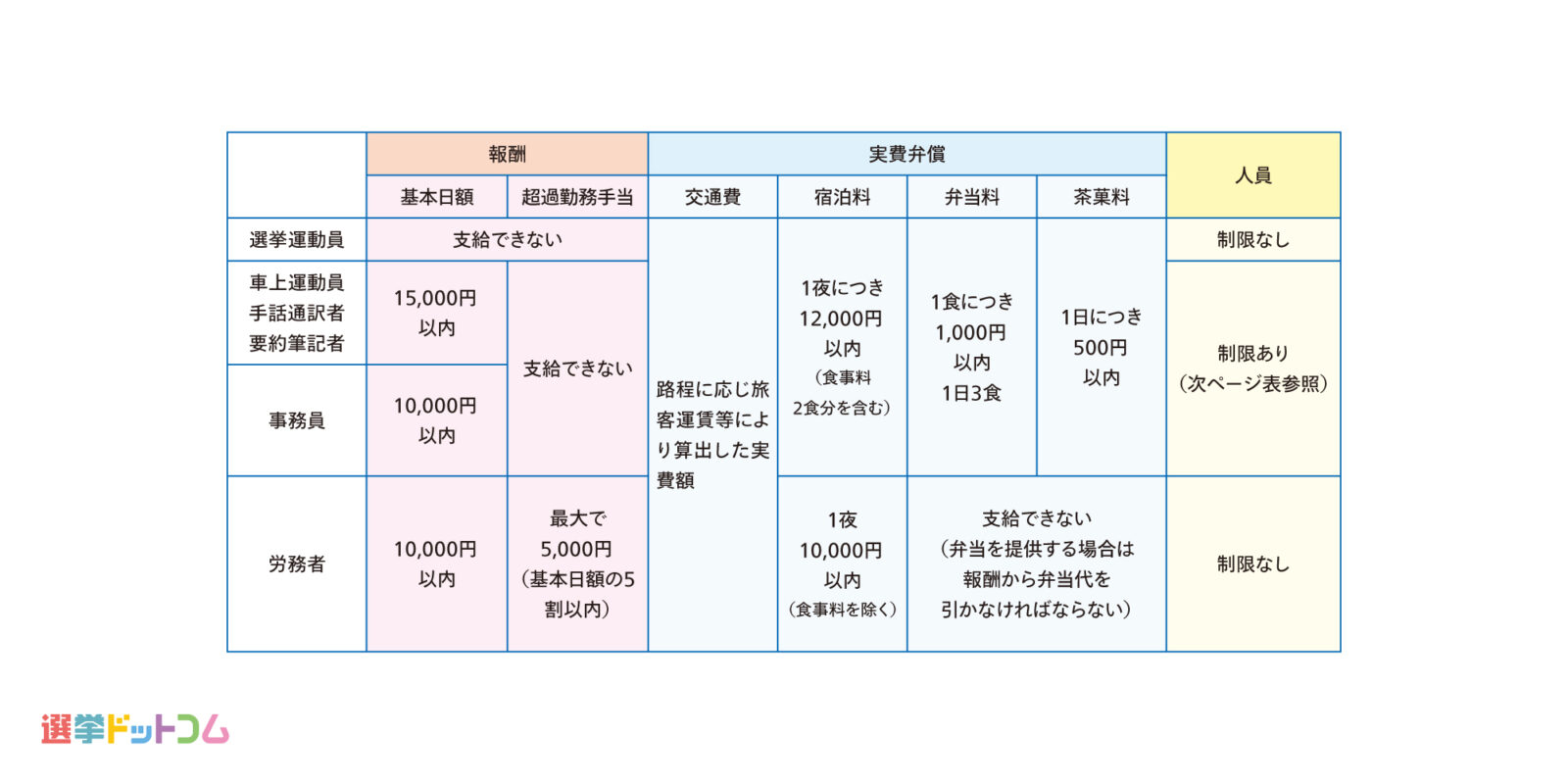 選挙ボランティアに弁当は違法？公選法の食事ルールと上限を徹底解説