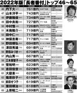 【熱愛】 日本 長者 番付 100 位 最新ファイル＆画像まとめ #670