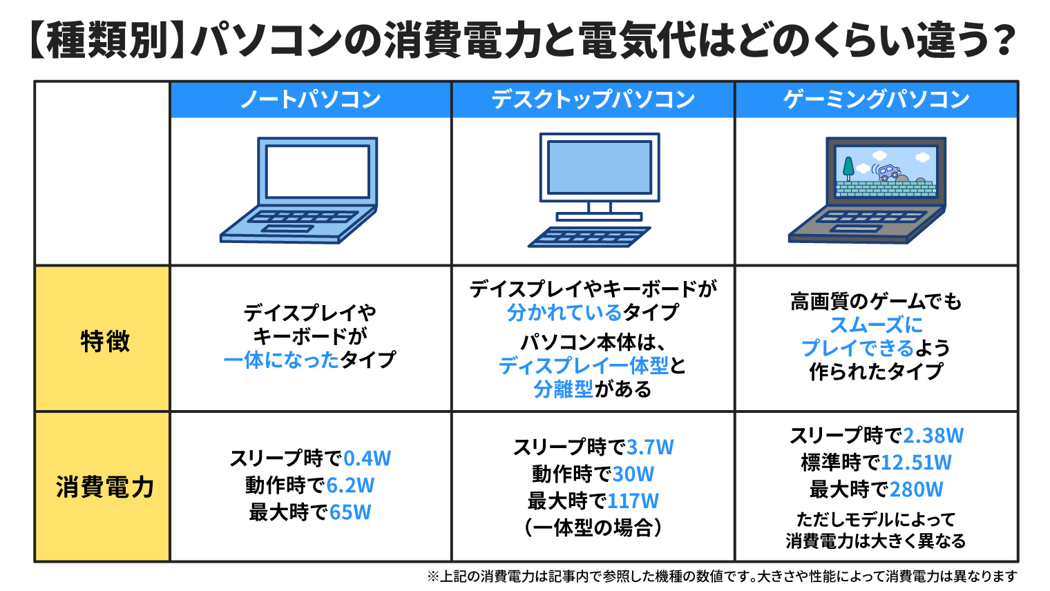 ノートPcの消費電力と1ヶ月の電気代｜つけっぱなしの真実と節電術
