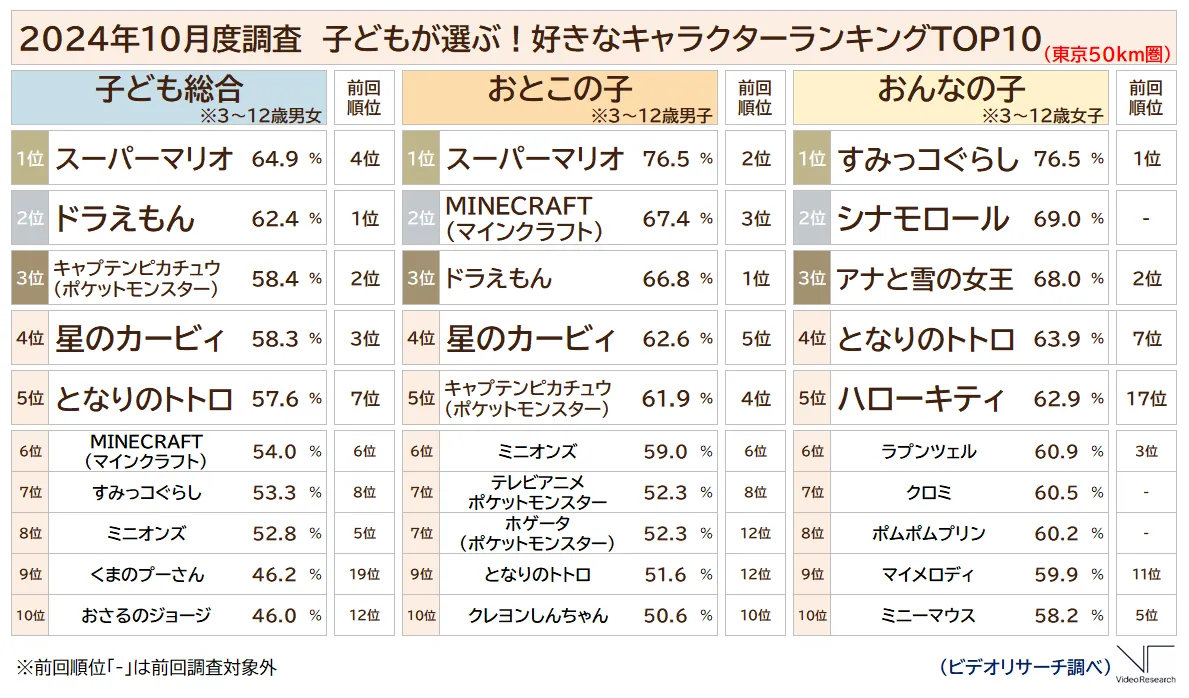 【2026最新】小学生男子に人気のキャラクターは？学年で好みが激変する理由を徹底解説