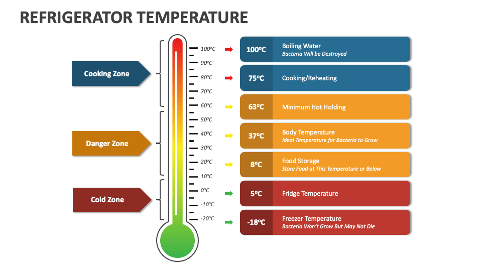 Normal Temp Inside Fridge
