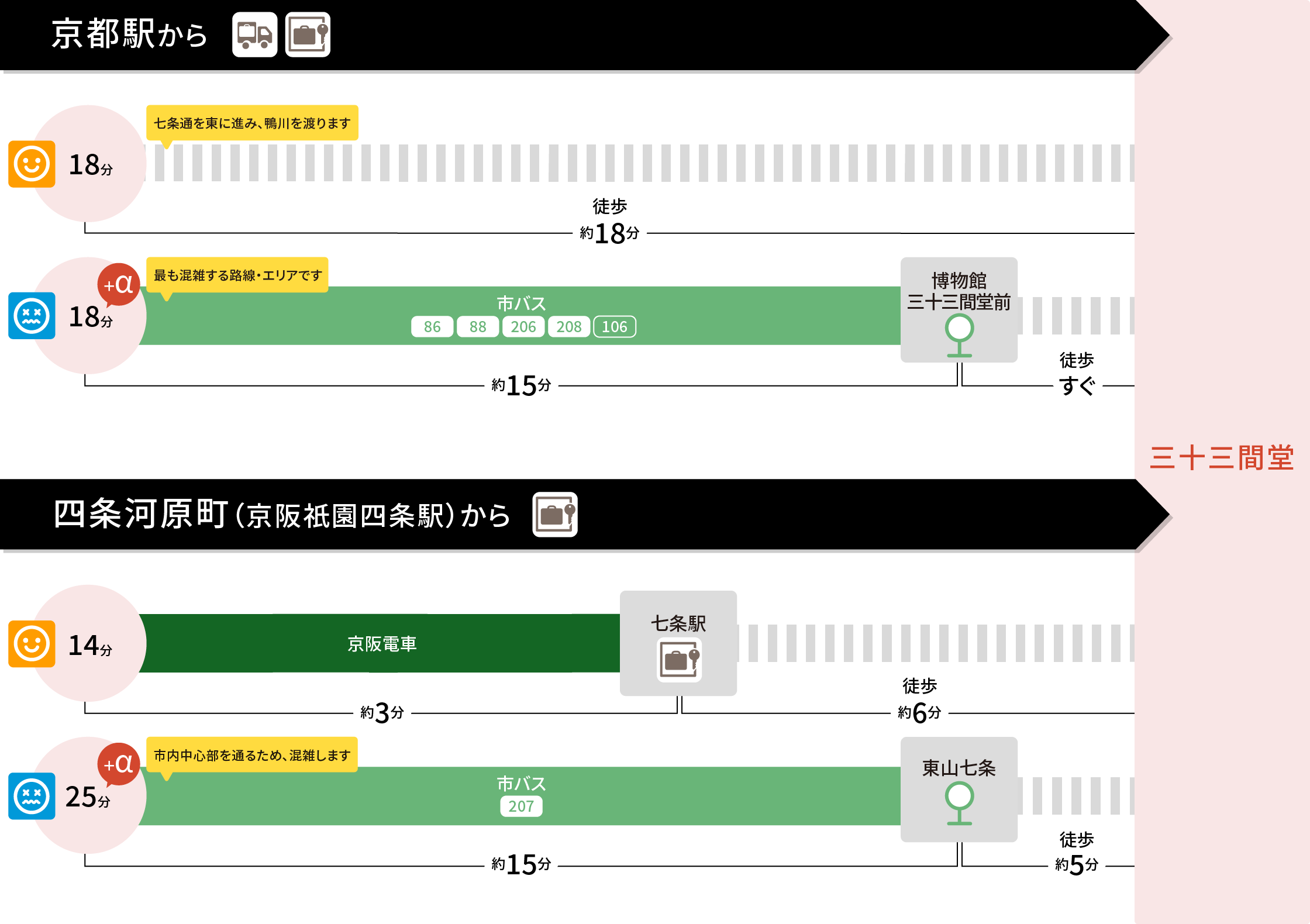 三十三間堂アクセスの決定版！京都駅からバス・徒歩・電車を徹底比較