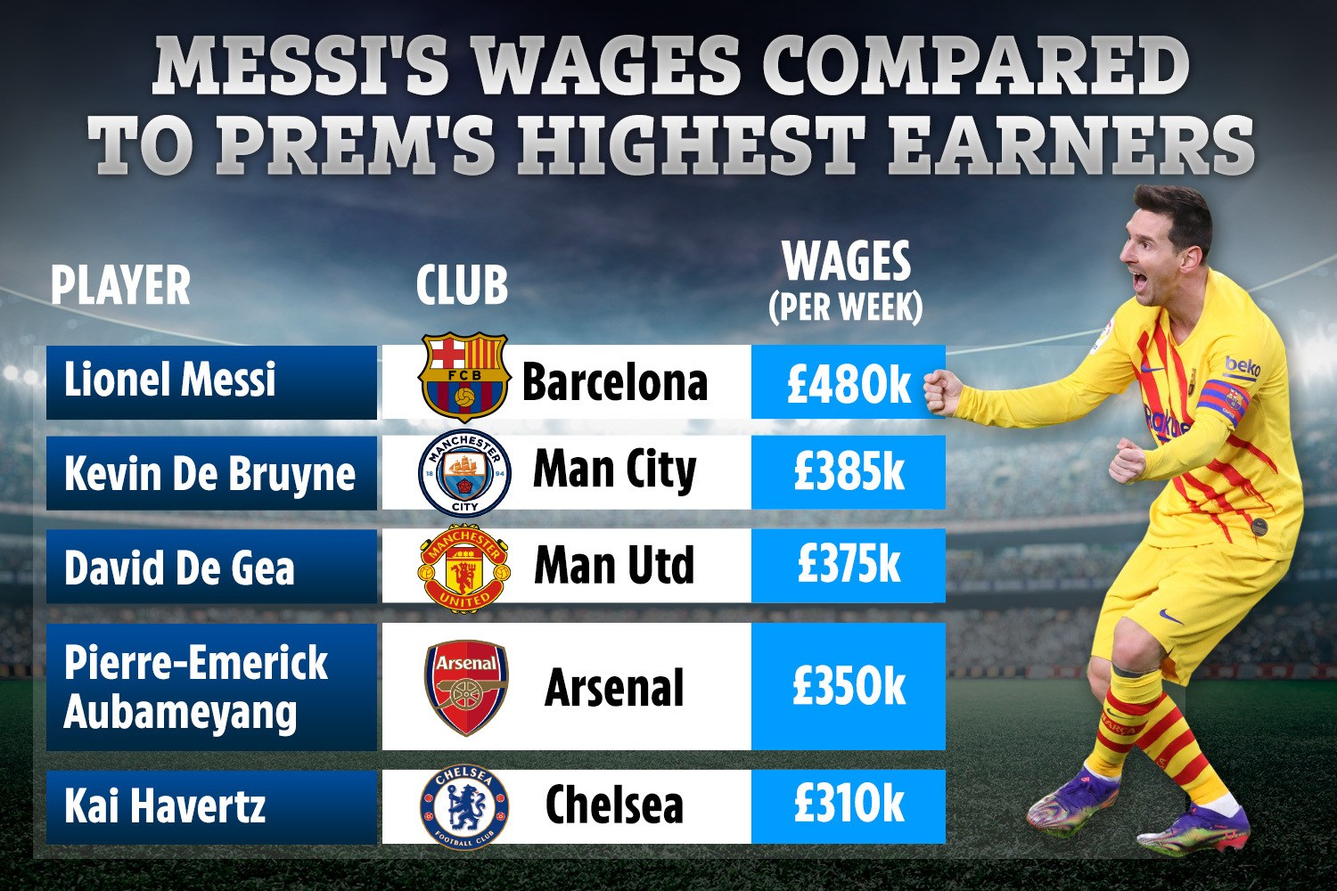 How Much Is Messi Salary