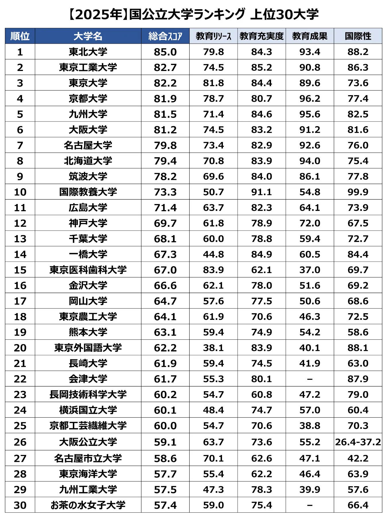 2026年国公立大学ランキングの異変！旧帝大の序列崩壊と穴場校の実態