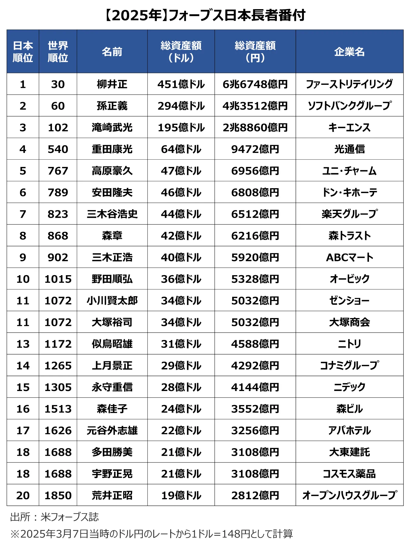 【2026年最新】日本の長者番付に異変！柳井・孫の資産額と逆転劇の真相