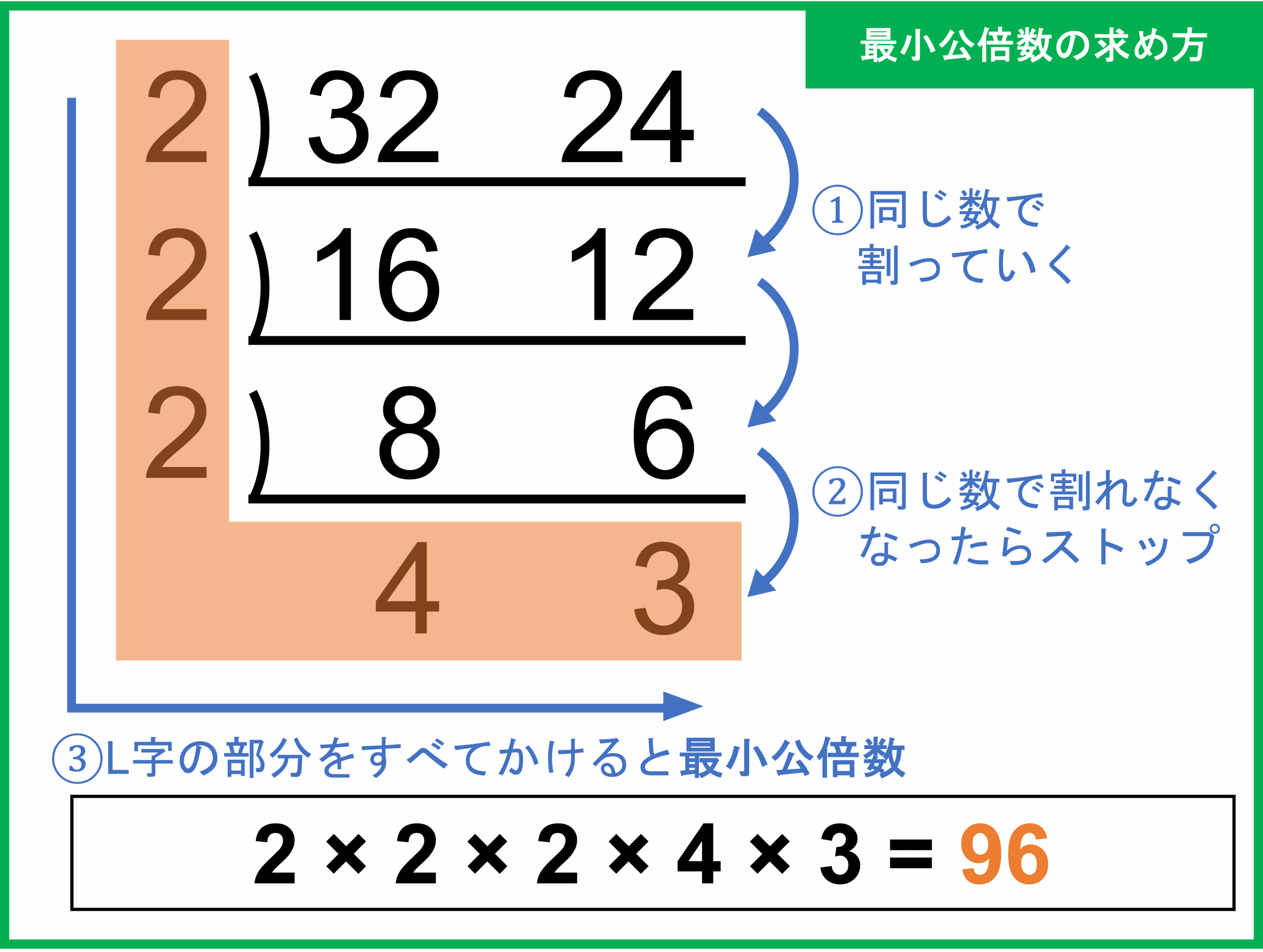 最小公倍数の求め方を徹底解説！すだれ算の裏ワザと3つの数の解法