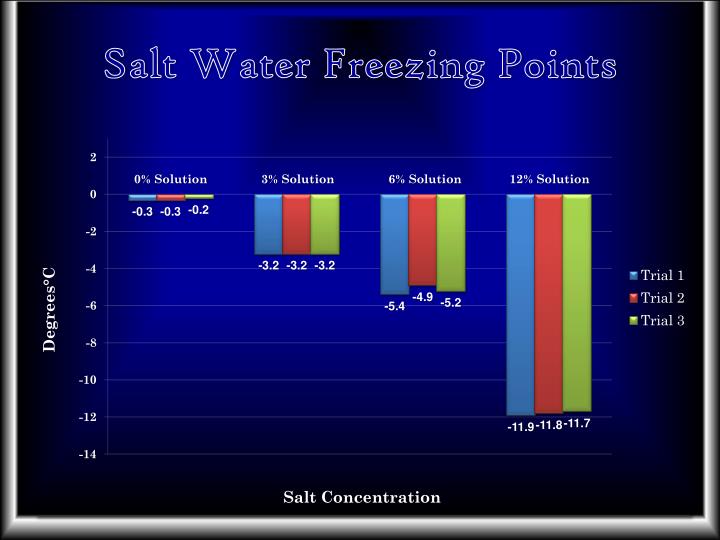Salt Freezing Point Water