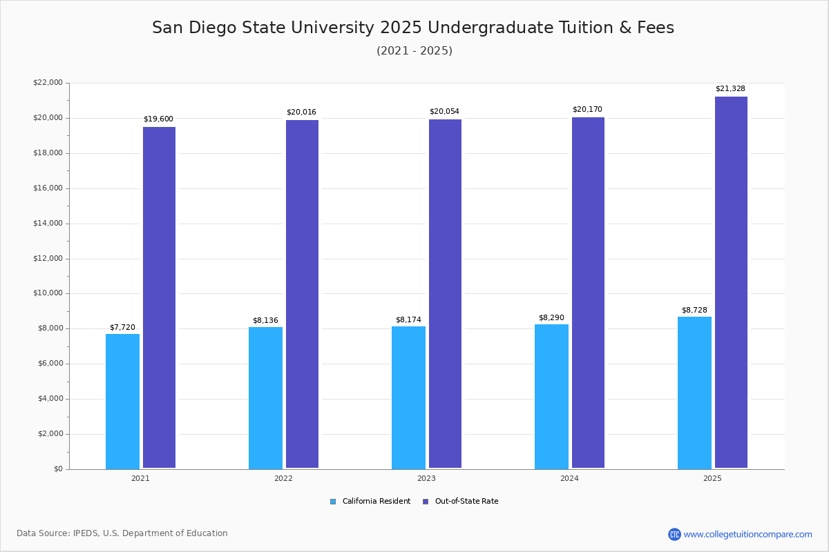 San Diego State University Cost