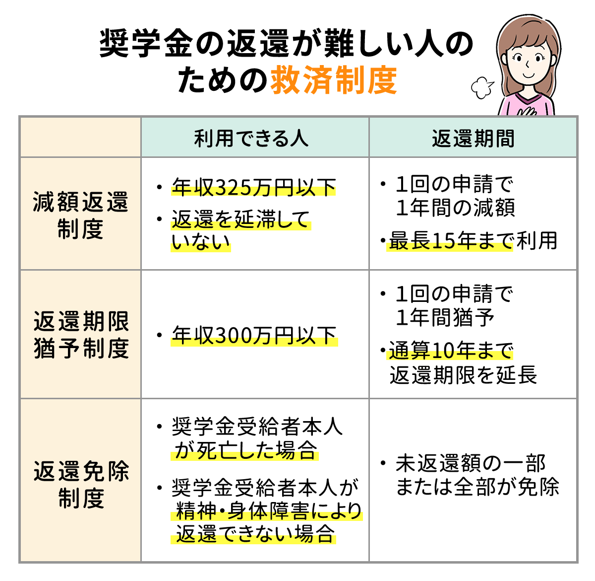 奨学金の返済苦で自己破産？連帯保証人を守り破滅を防ぐ解決策