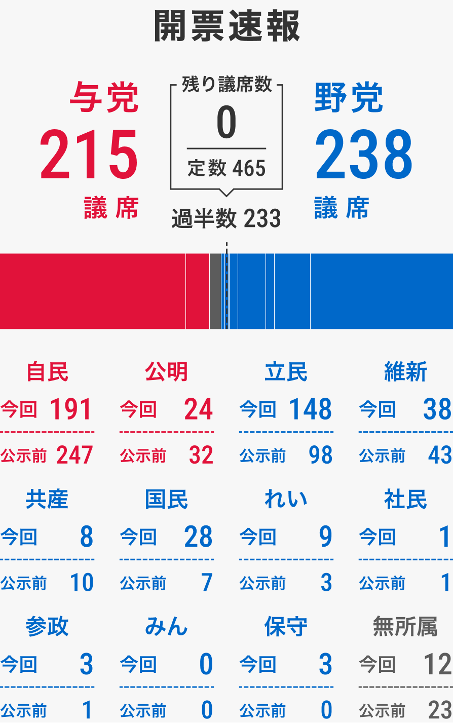 衆議院選挙の次回はいつ？2026年解散の真相と政界の動きを徹底解説
