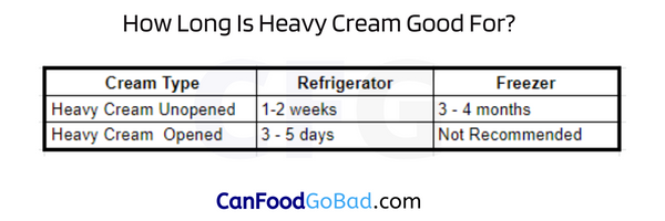 How Long Is Heavy Cream Good for in the Fridge
