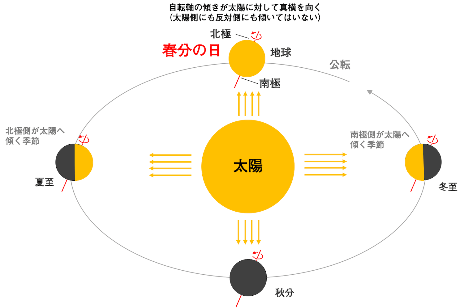 春分の日とは？昼夜が等しくない真相や日にちが変わる理由を徹底解説