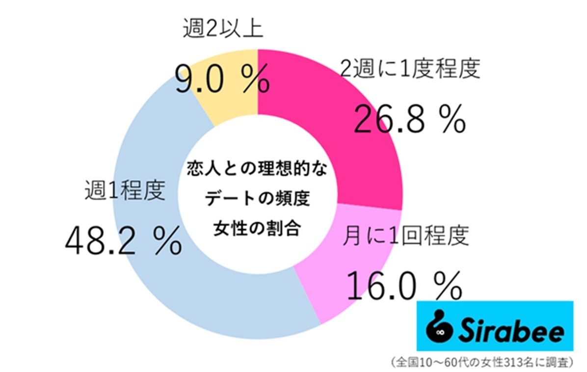 【彼氏と会う頻度の正解】2026年最新・カップルの本音と理想のすり合わせ方