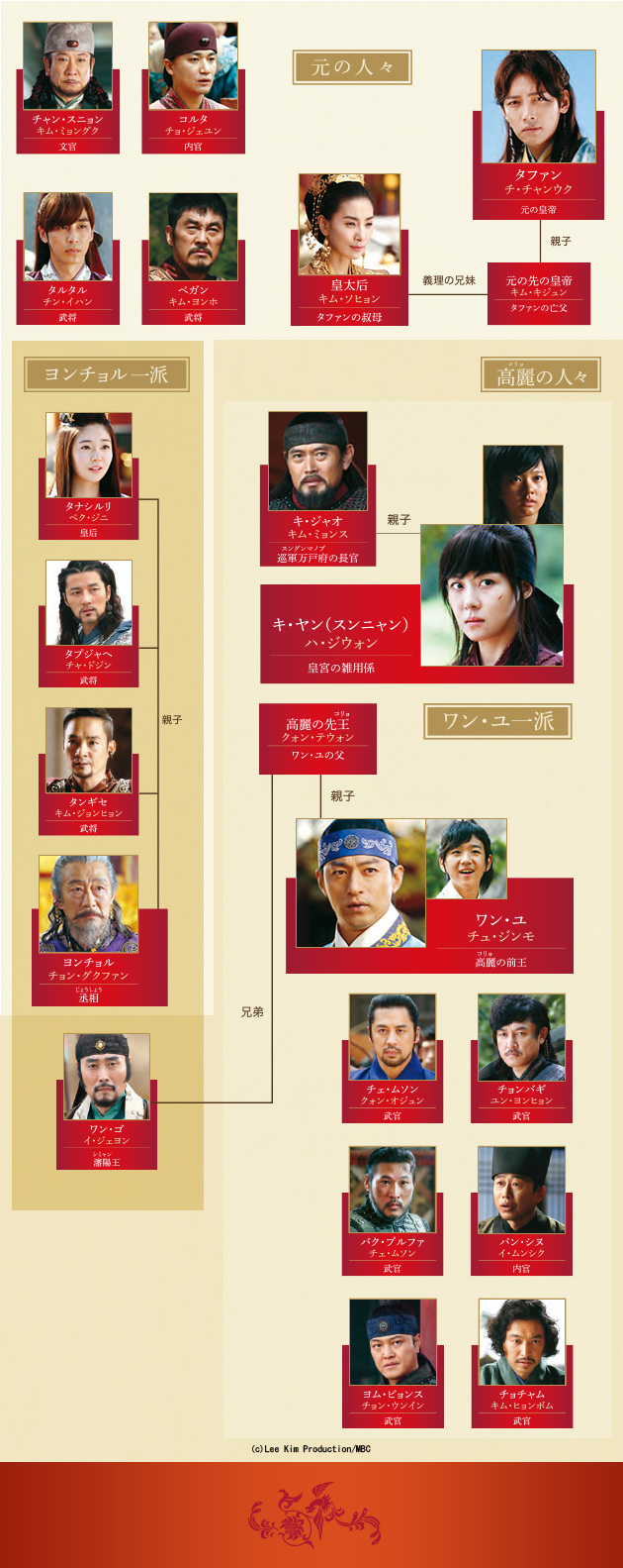 奇皇后キャストの現在と相関図！ハ・ジウォンや出演者の真相追跡