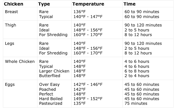 Chicken Sous Vide Temp and Time