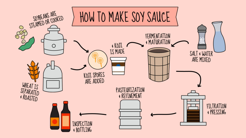 What Soy Sauce Made Of