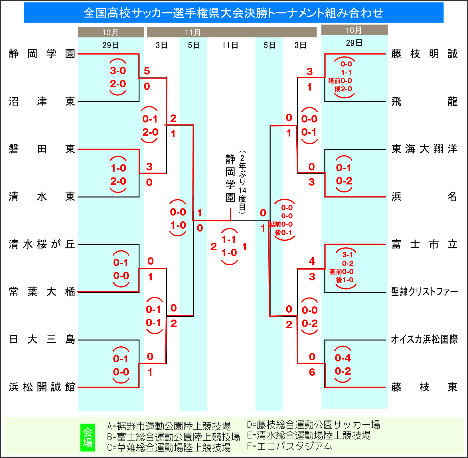 高校サッカー静岡選手権2026速報！激戦の真相と全国への勝因