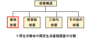 単独世帯の急増が変える日本の未来！一人暮らしの違いと将来リスク