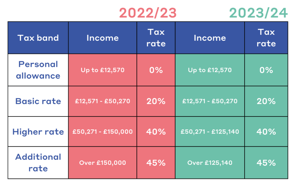 What Is the Current Tax Free Allowance