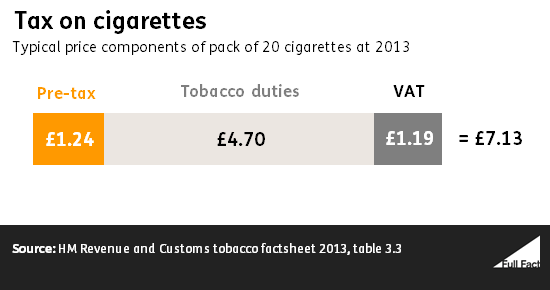How Much Tax on 20 Cigarettes Uk