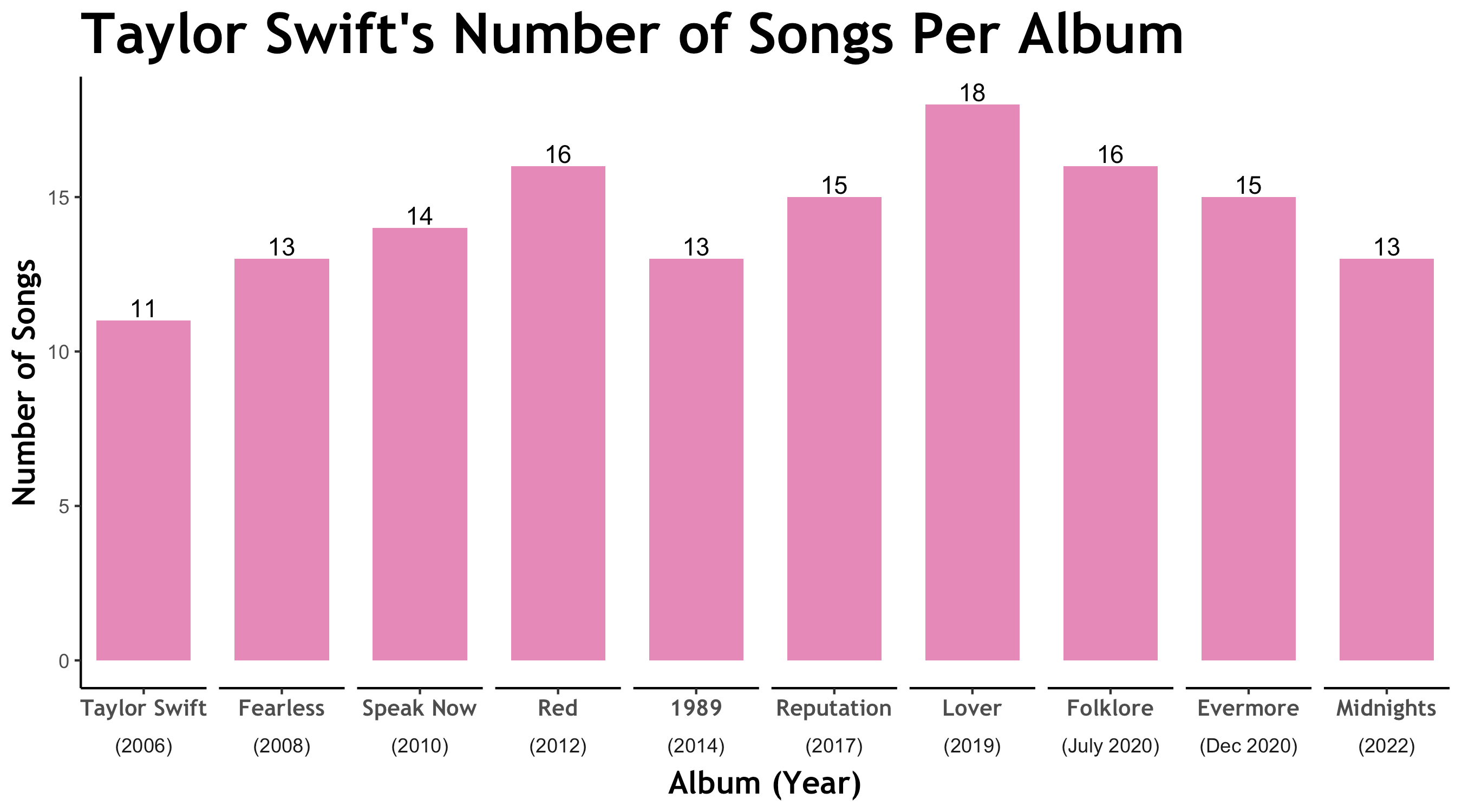 How Many Songs on an Album