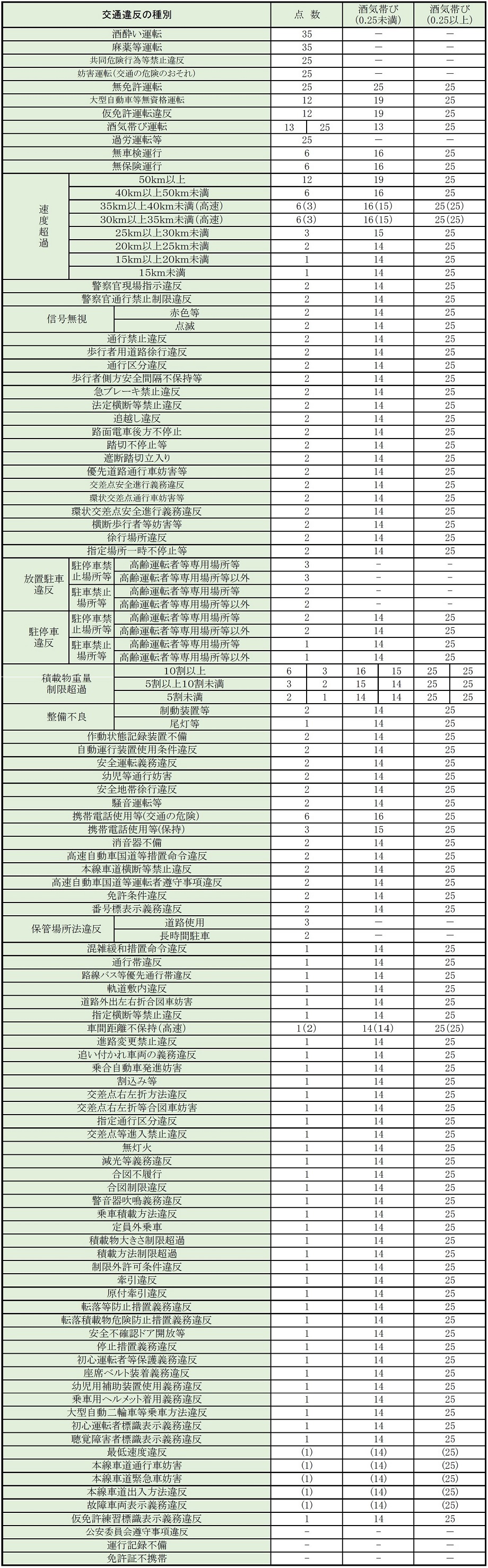 【2026最新】交通違反の点数一覧と免停基準！反則金との違いを徹底解剖