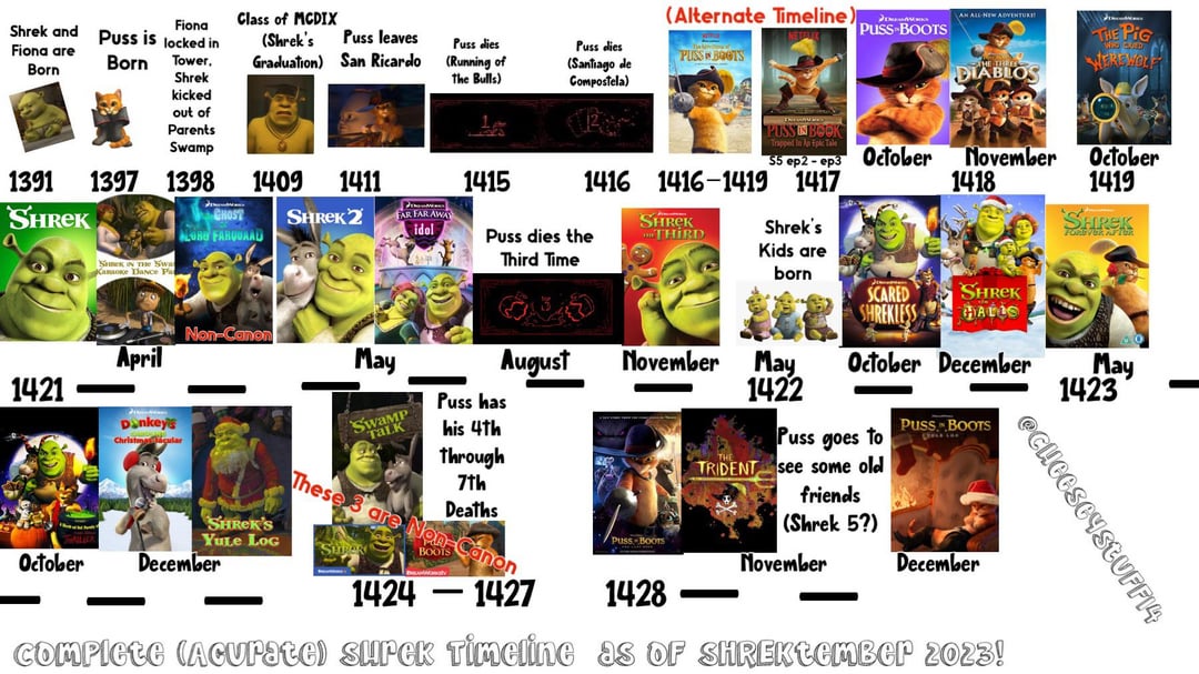How Many Shrek Movies Are There in Order