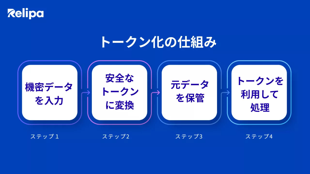 トークン化とは？暗号化との違いと仕組み・2026年最新動向を徹底解説