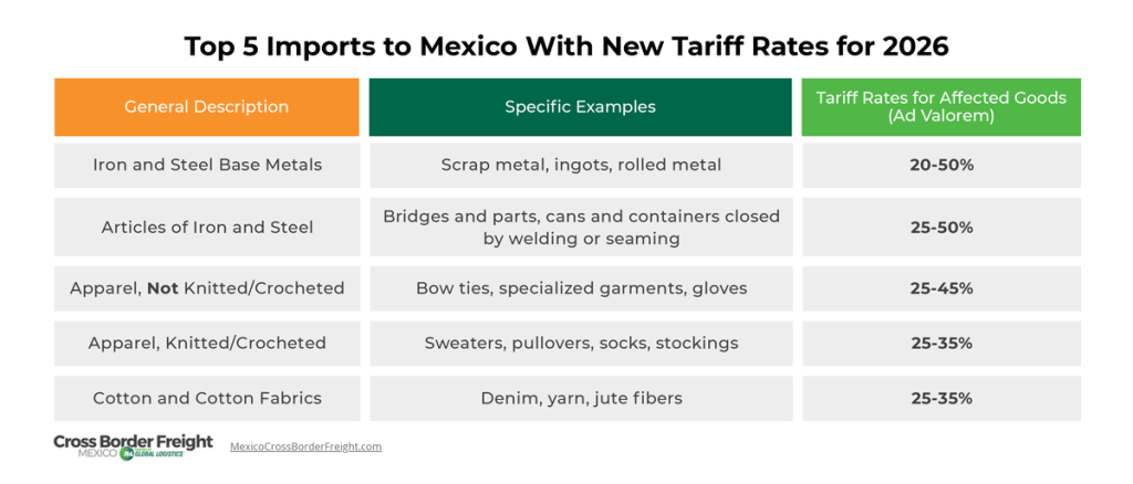 What Is the Tariff on Mexico
