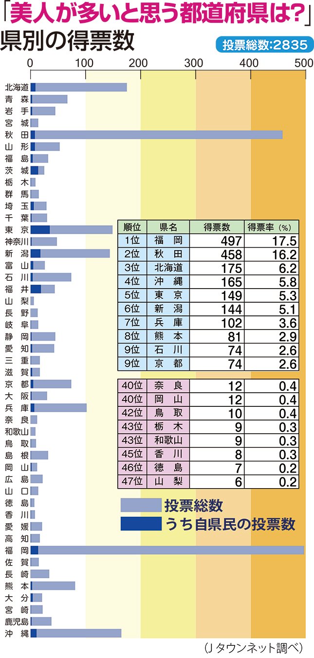 美人率が高い都道府県ランキング発表！意外なあの県が上位の理由