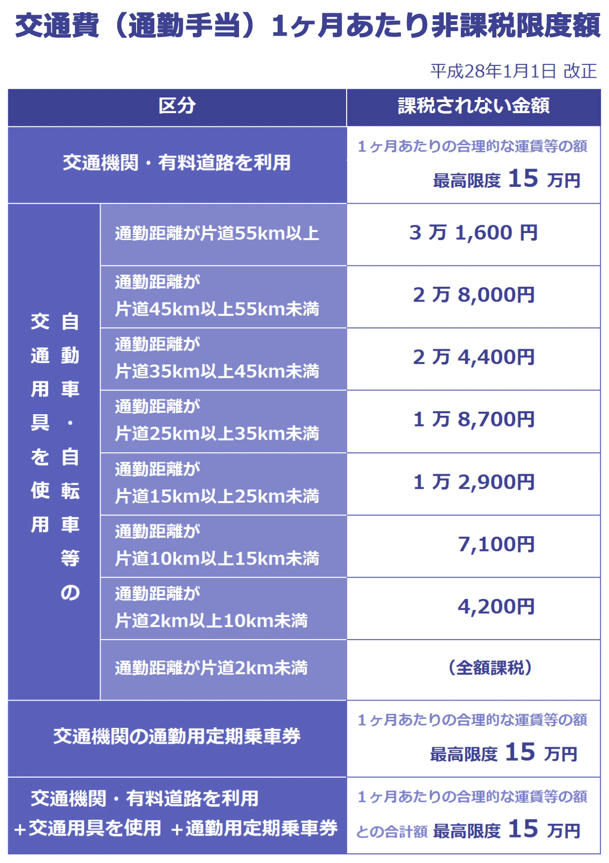 通勤費が課税対象になる落とし穴！15万円ルールで手取りが減る真相