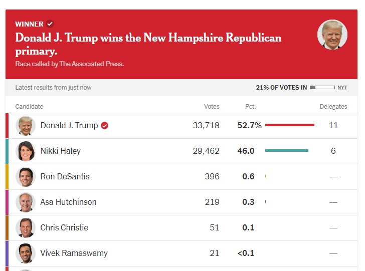 Gop Primary Results: Trump-Backed Candidate Wins High-Stakes New Hampshire Showdown