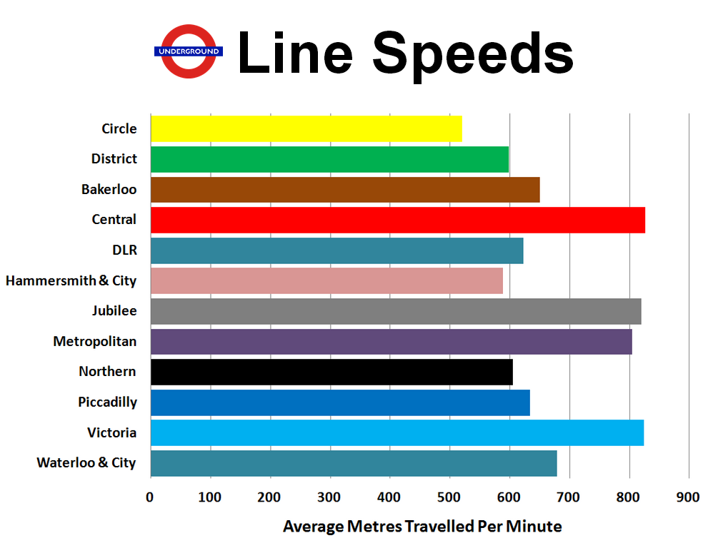 How Fast Do London Tubes Go