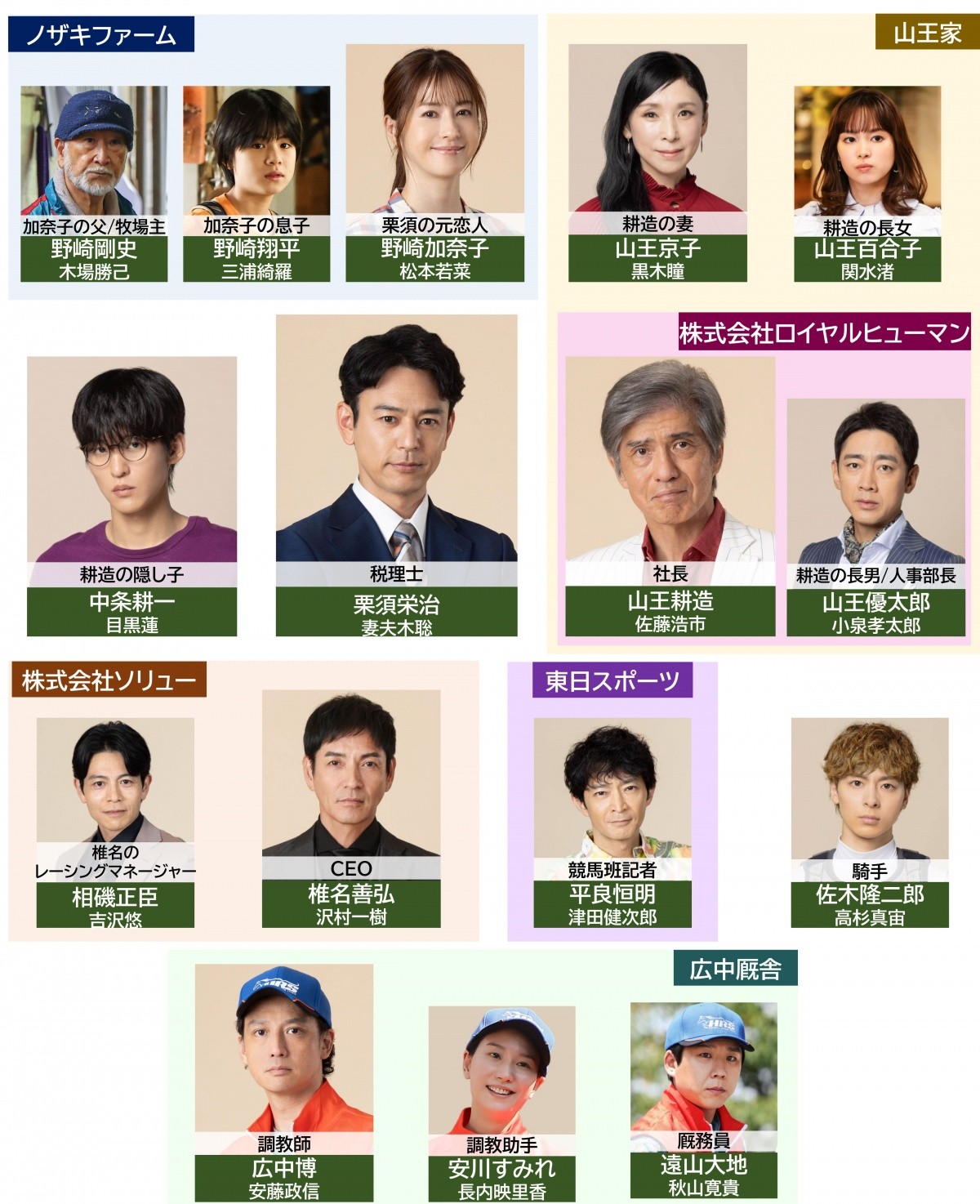 『ロイヤルファミリー』キャスト相関図と豪華俳優陣の現在【2026最新】