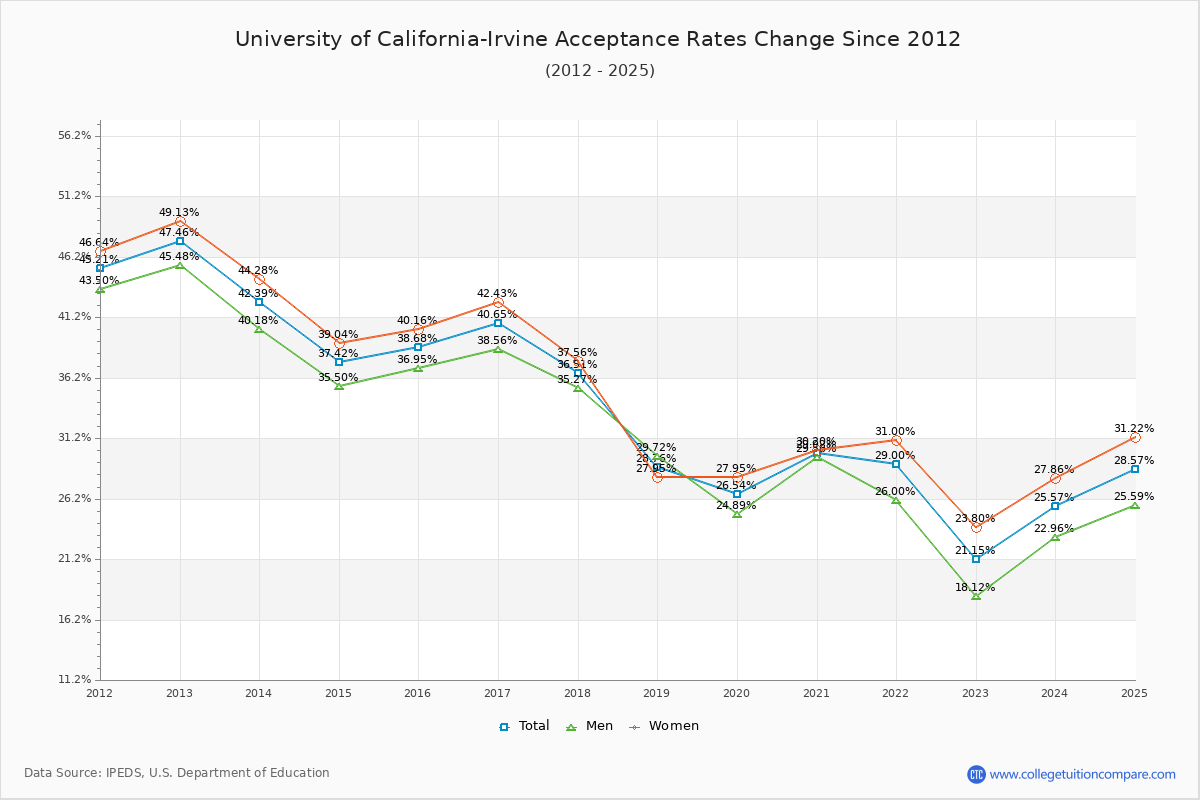 Uc Irvine Acceptance Rate Transfer
