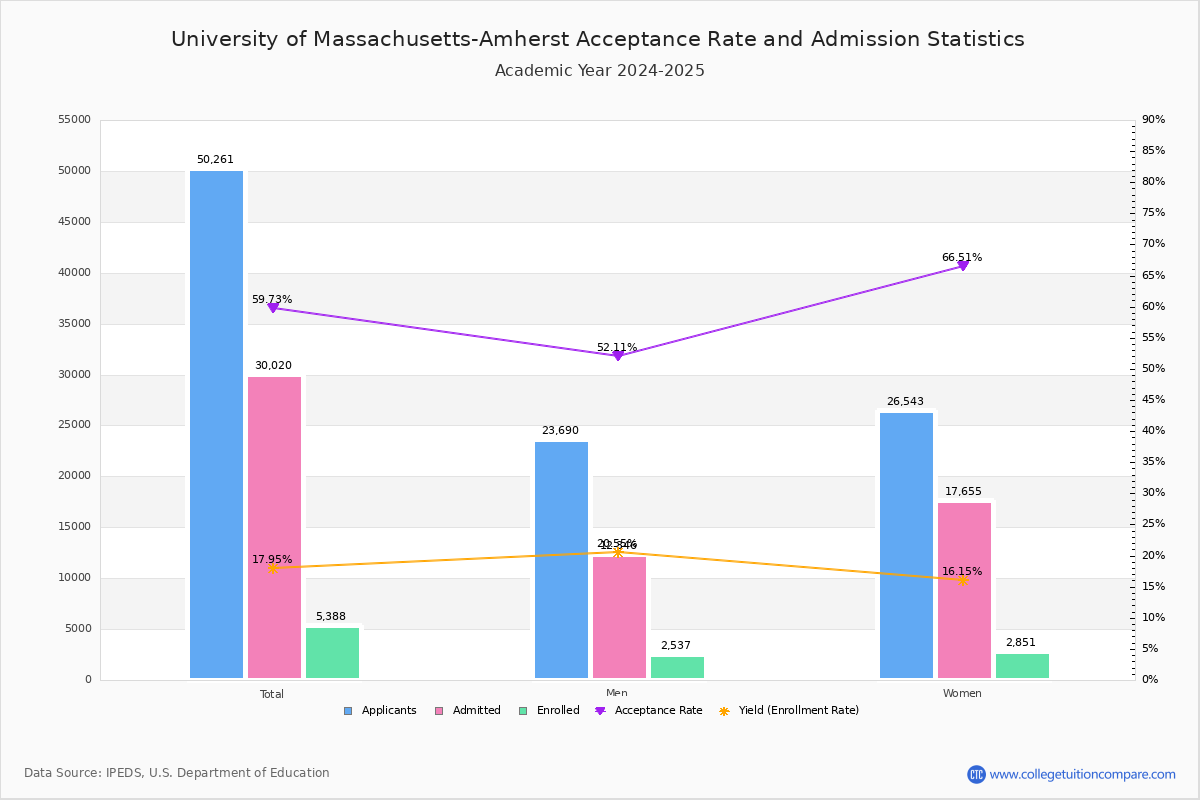 Umass Chan Acceptance Rate