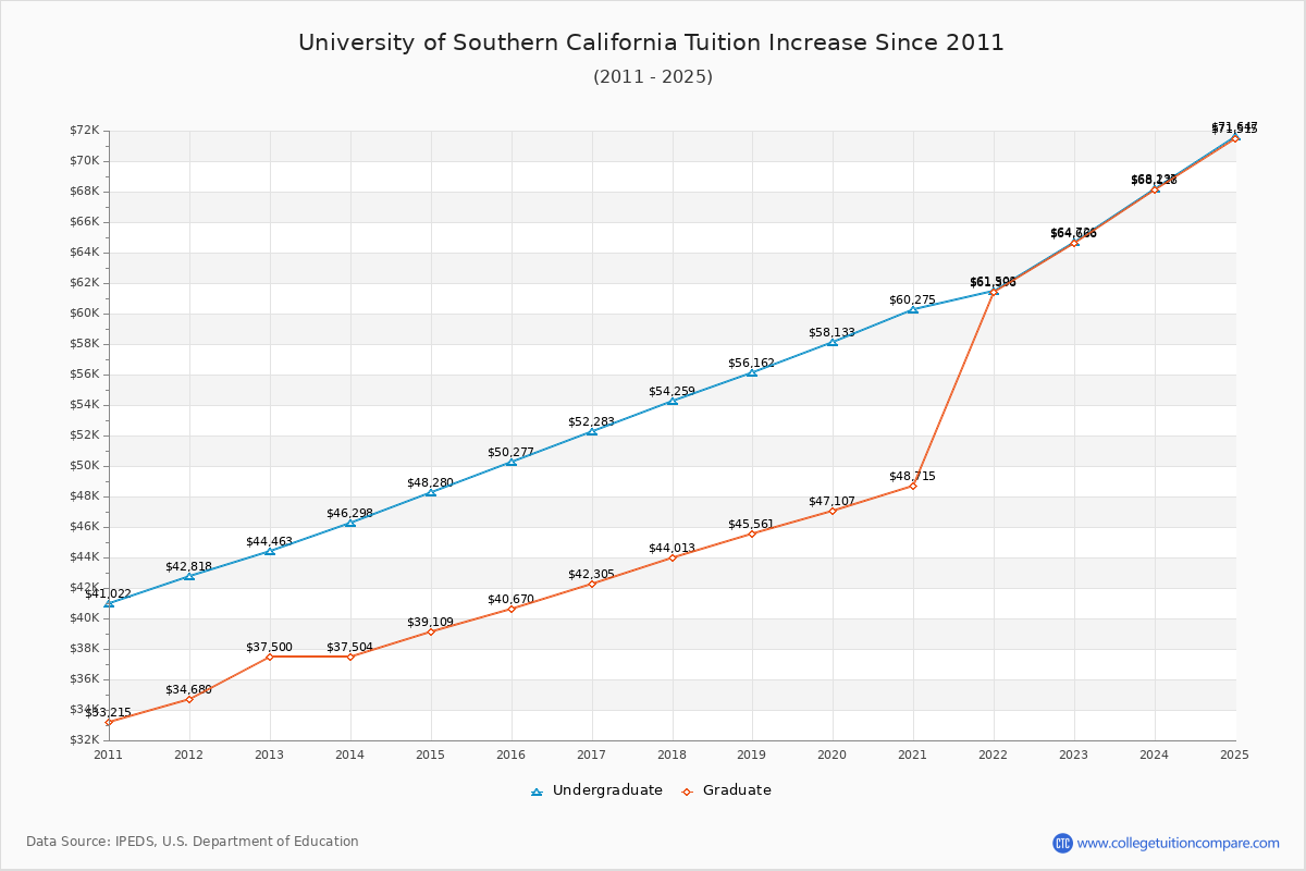 University of Southern California Masters Tuition