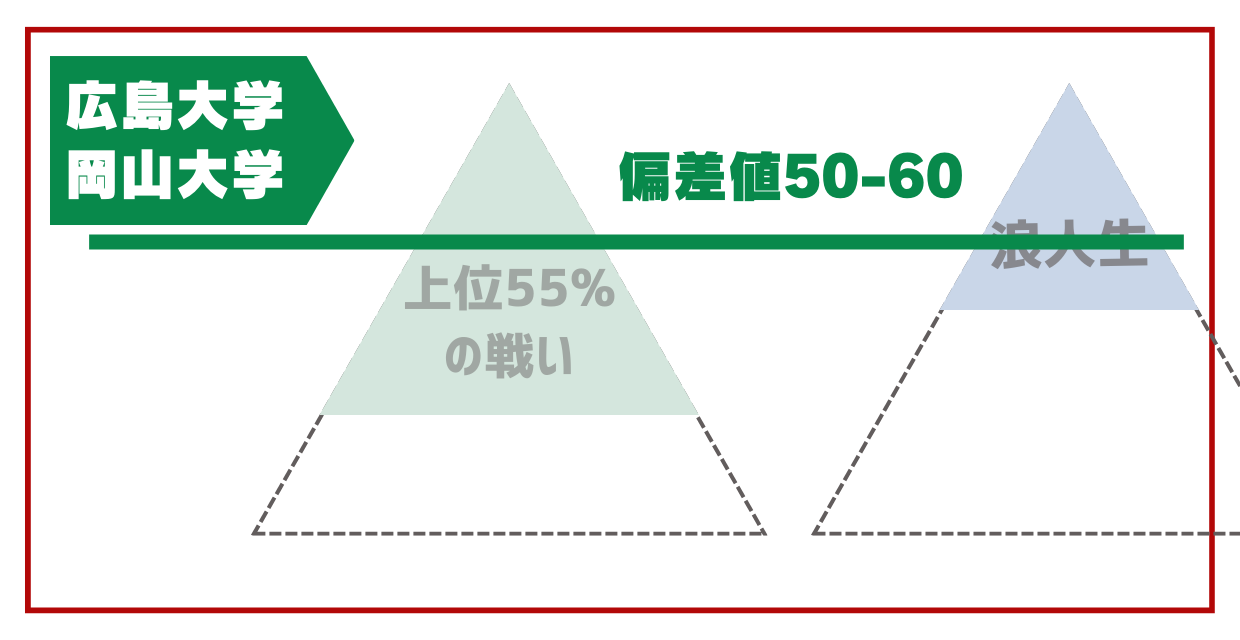 広島大学と岡山大学はどっちを選ぶべき？偏差値・序列・就職の真相を徹底比較