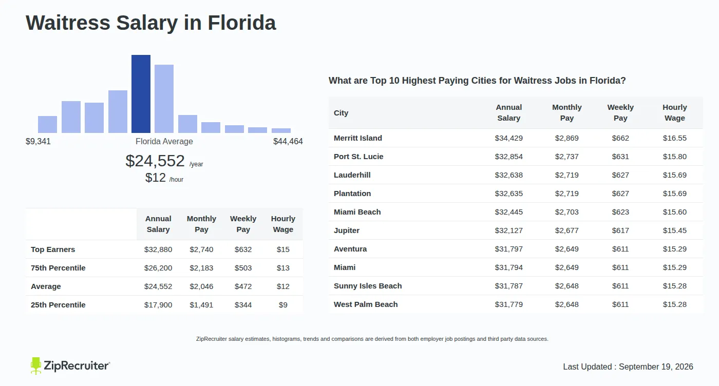 Waitress Pay in Florida