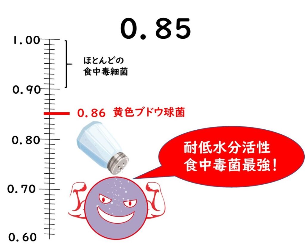 食品が腐る真因は水分量ではない？水分活性の基礎と保存性の真実